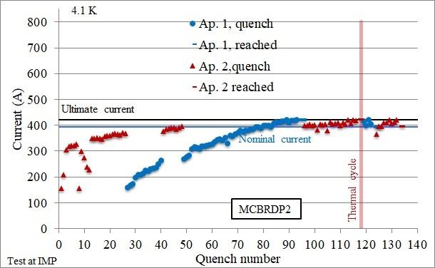 Prototype of D2 corrector 